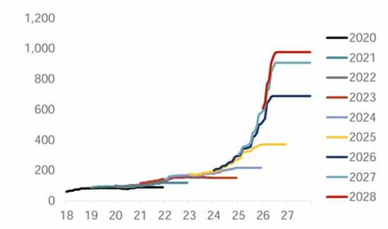 Hyperscaler Capex estimate by year (USD bn)