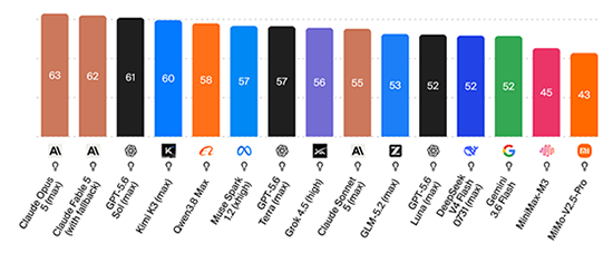 Artificial Analysis Index – higher is better