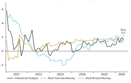 G7+E7 industrial output & real money (% 6m)