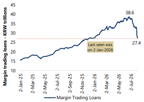 Leverage in South Korea