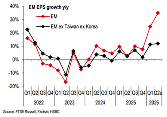 EM EPS Growth y/y