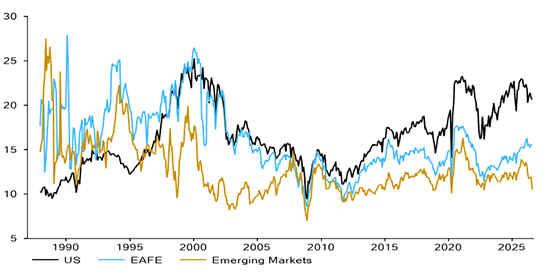Price to Forward Earnings Ratios MSCI Indices, 12m Forward Earnings, Source: IBES