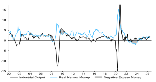 G7 + E7 industrial output & real narrow money (% 6m)
